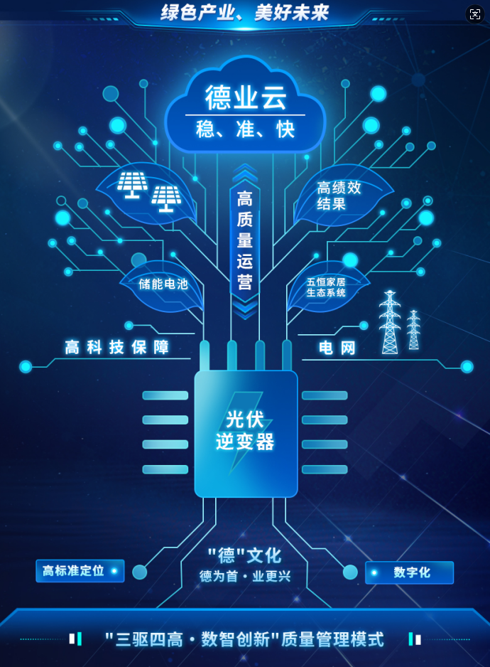 “三驱四高·数智创新”质量治理模式 Z6尊龙时凯.png
